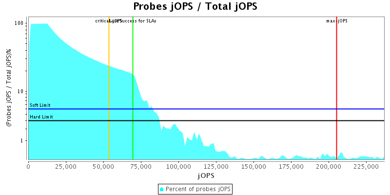 Probes jOPS / Total jOPS