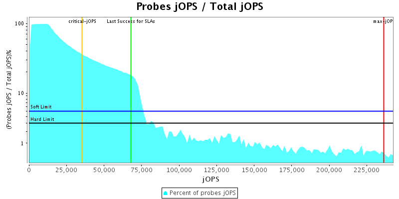 Probes jOPS / Total jOPS