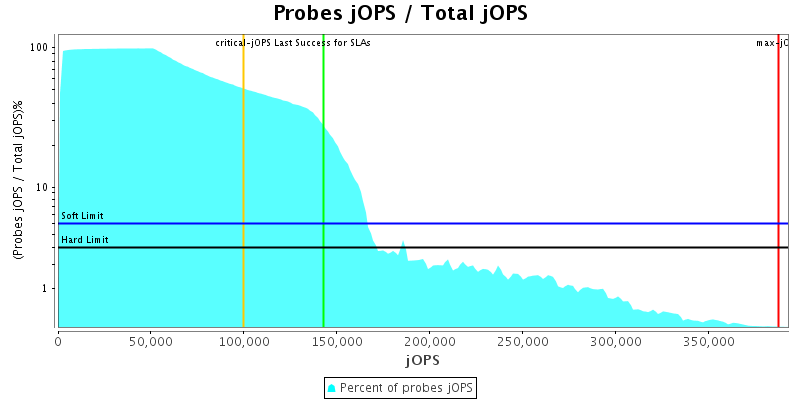 Probes jOPS / Total jOPS