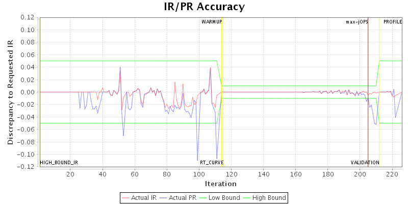 IR/PR Accuracy