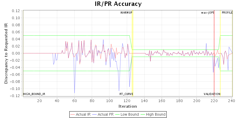 IR/PR Accuracy