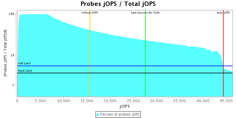 Probes jOPS / Total jOPS