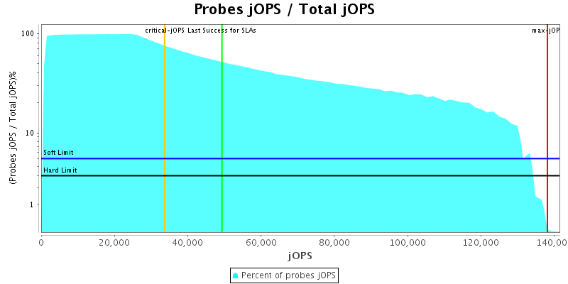 Probes jOPS / Total jOPS