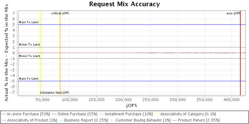 Request Mix Accuracy