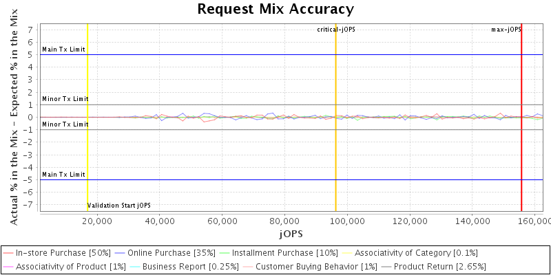 Request Mix Accuracy