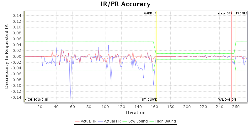 IR/PR Accuracy