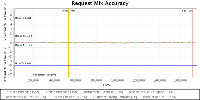 Request Mix Accuracy