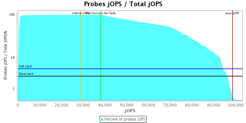 Probes jOPS / Total jOPS