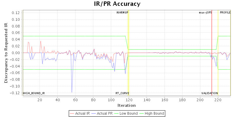 IR/PR Accuracy