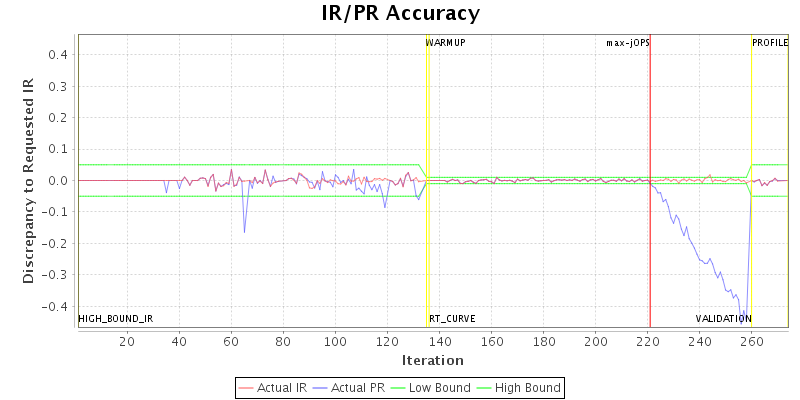 IR/PR Accuracy