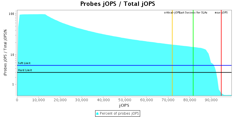 Probes jOPS / Total jOPS