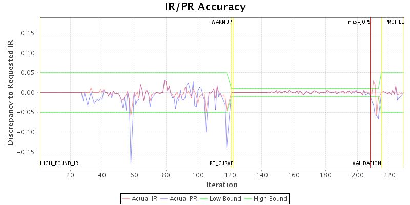 IR/PR Accuracy