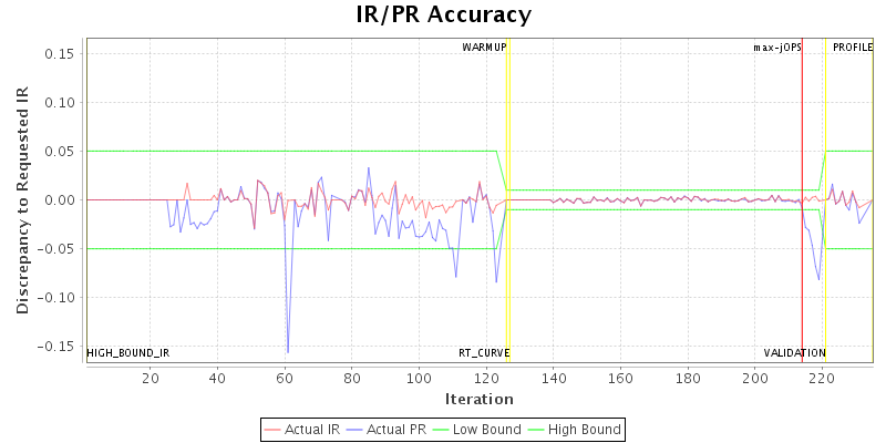 IR/PR Accuracy