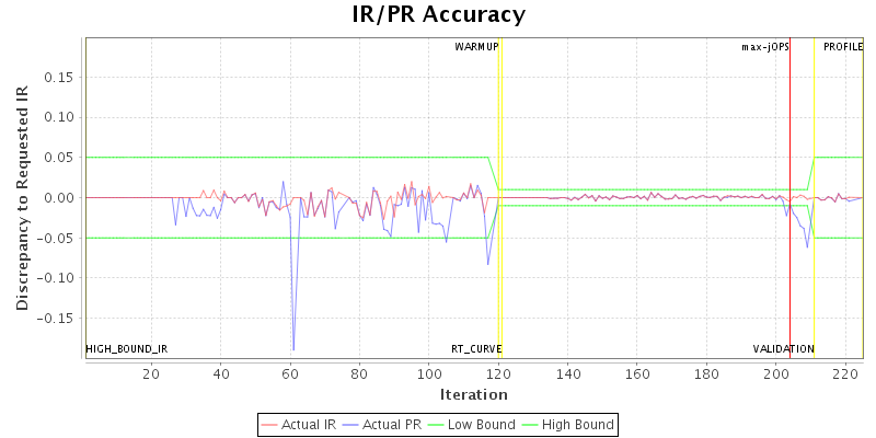 IR/PR Accuracy