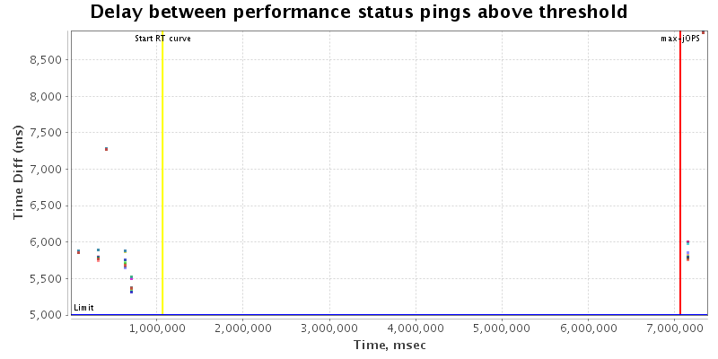 Delay between status pings