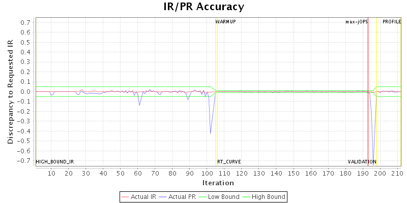 IR/PR Accuracy