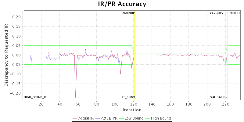 IR/PR Accuracy