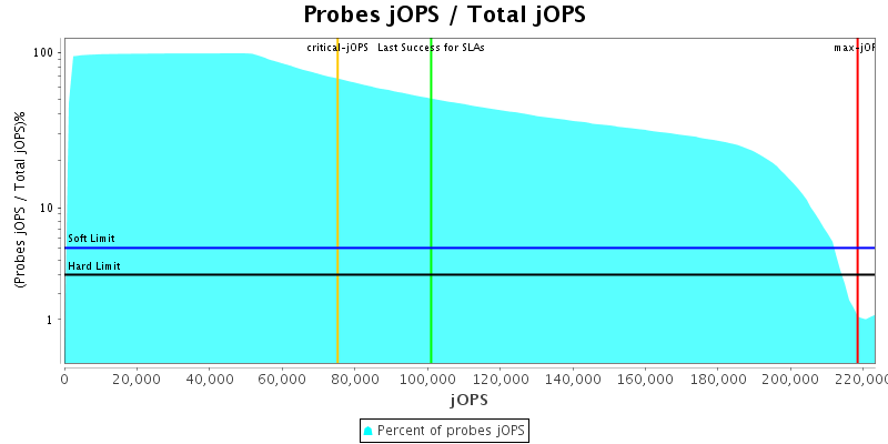 Probes jOPS / Total jOPS