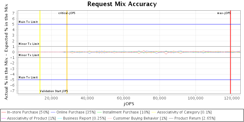 Request Mix Accuracy