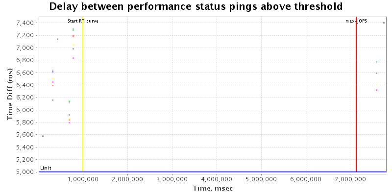 Delay between status pings