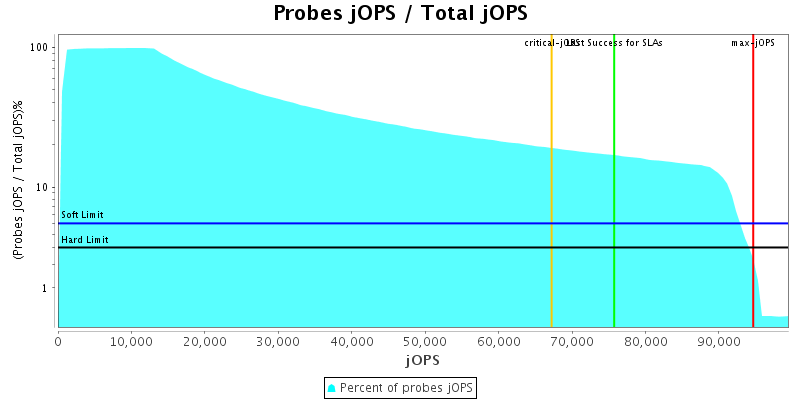 Probes jOPS / Total jOPS