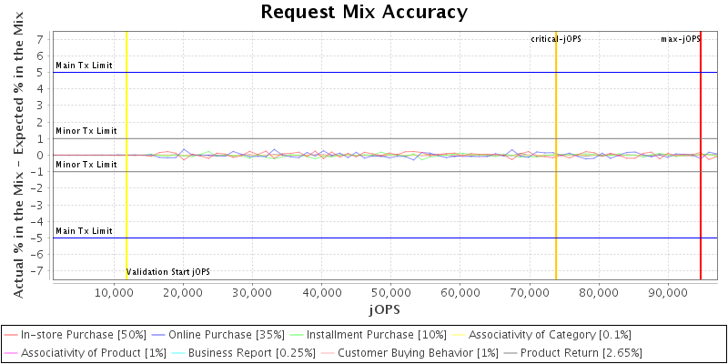 Request Mix Accuracy