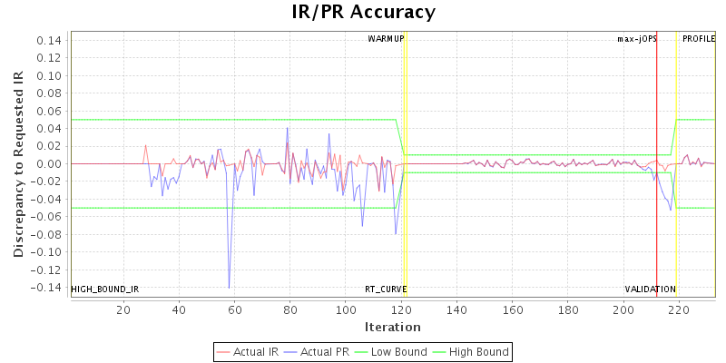 IR/PR Accuracy