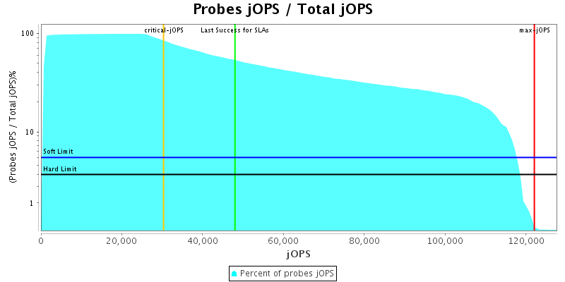 Probes jOPS / Total jOPS