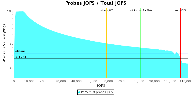 Probes jOPS / Total jOPS