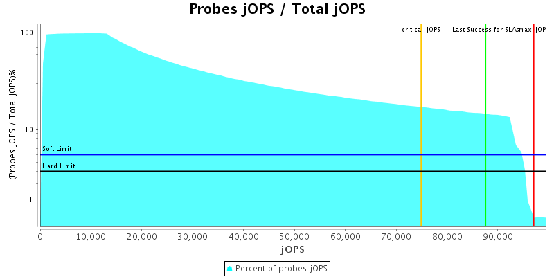 Probes jOPS / Total jOPS