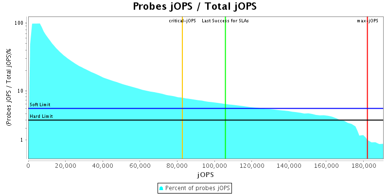 Probes jOPS / Total jOPS