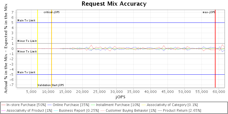 Request Mix Accuracy