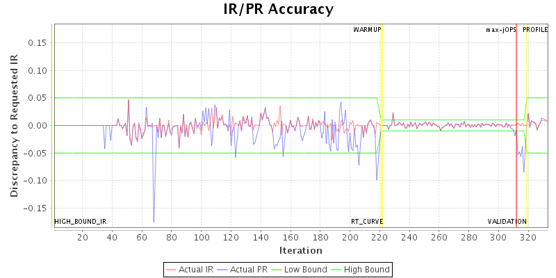 IR/PR Accuracy