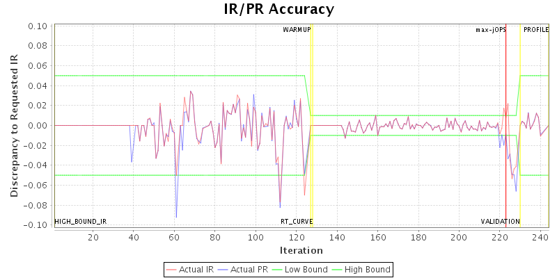 IR/PR Accuracy