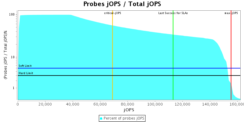 Probes jOPS / Total jOPS