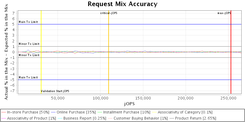 Request Mix Accuracy