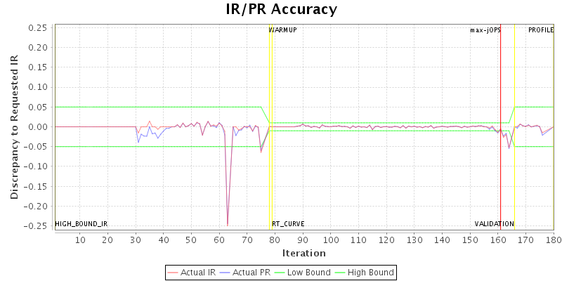 IR/PR Accuracy