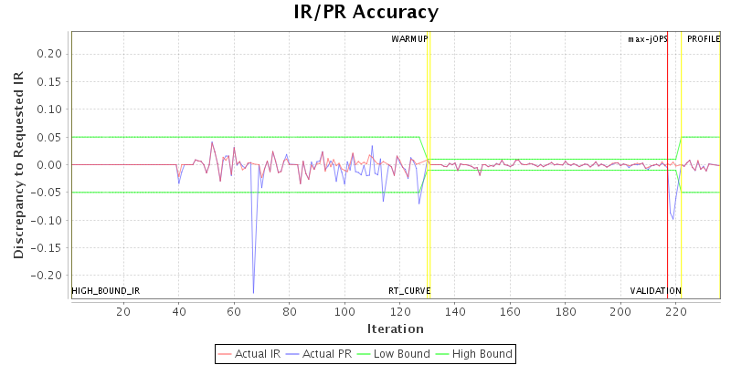 IR/PR Accuracy