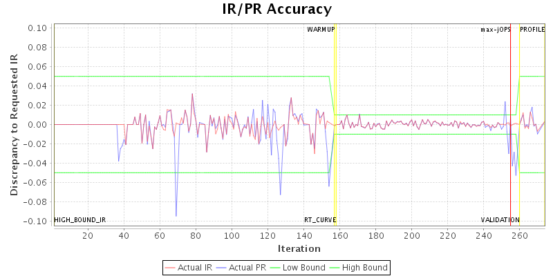 IR/PR Accuracy