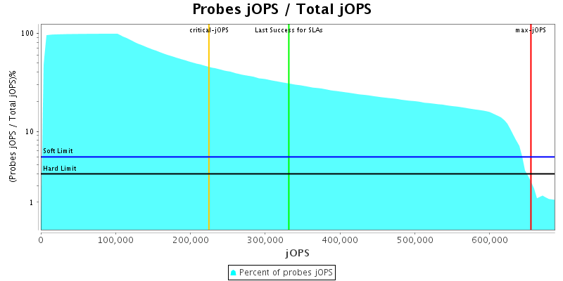 Probes jOPS / Total jOPS