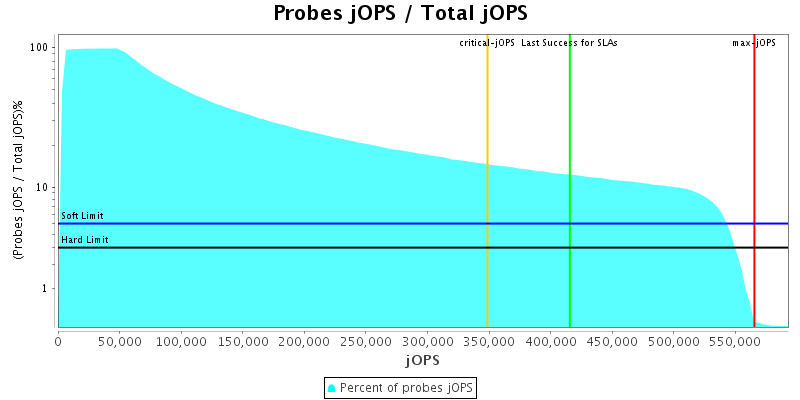 Probes jOPS / Total jOPS