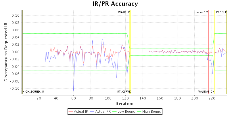 IR/PR Accuracy