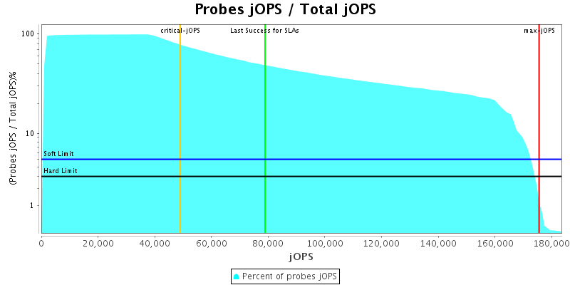 Probes jOPS / Total jOPS