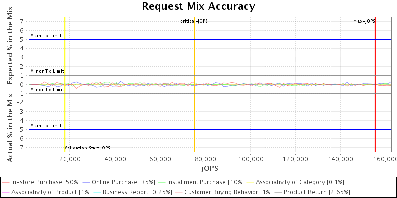 Request Mix Accuracy