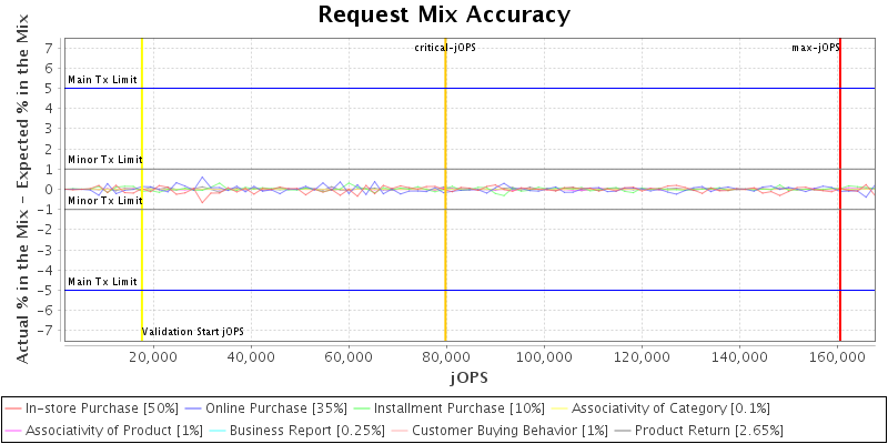 Request Mix Accuracy