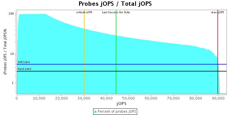 Probes jOPS / Total jOPS