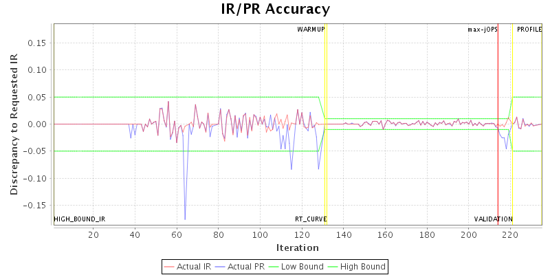 IR/PR Accuracy