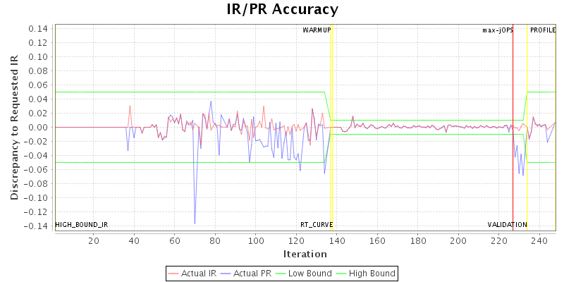 IR/PR Accuracy