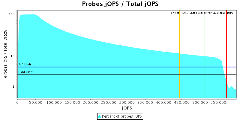 Probes jOPS / Total jOPS