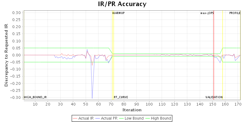 IR/PR Accuracy